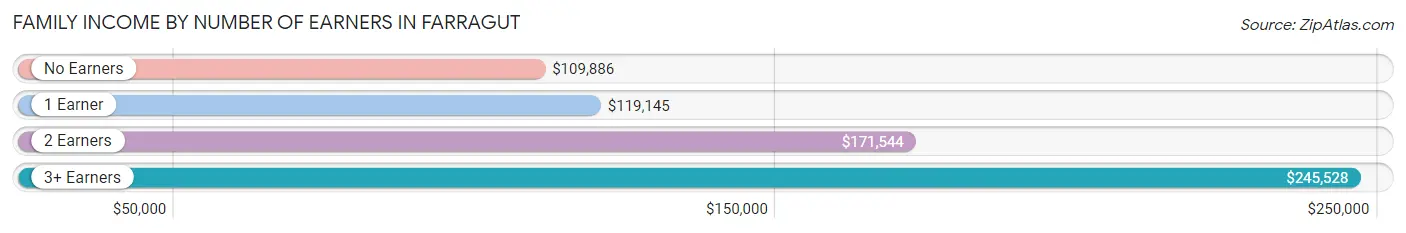 Family Income by Number of Earners in Farragut