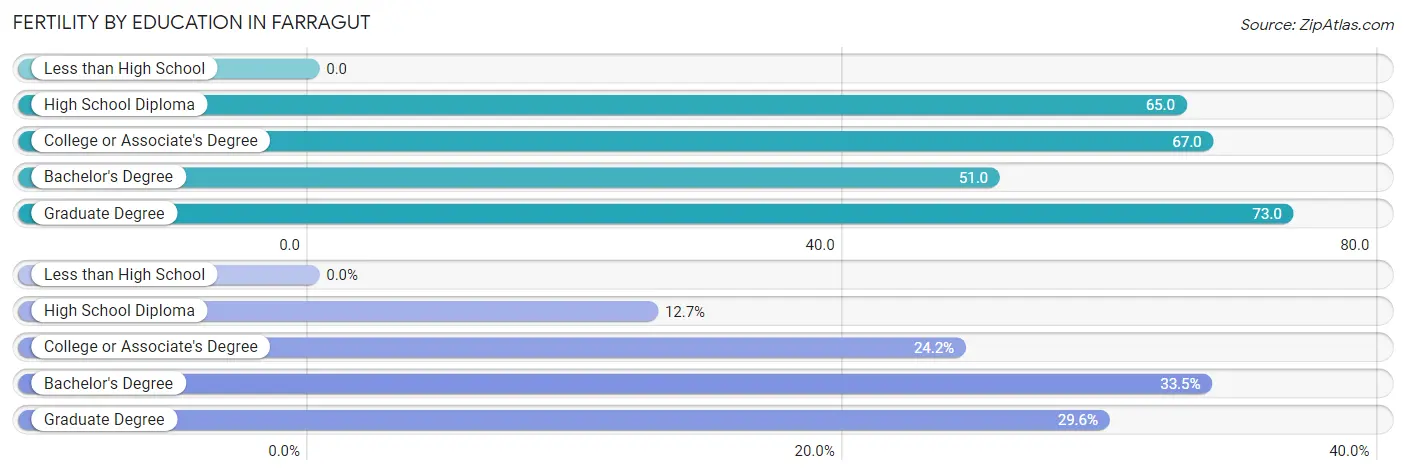 Female Fertility by Education Attainment in Farragut