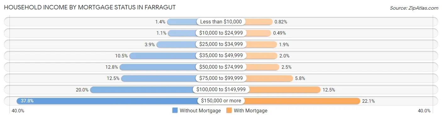 Household Income by Mortgage Status in Farragut