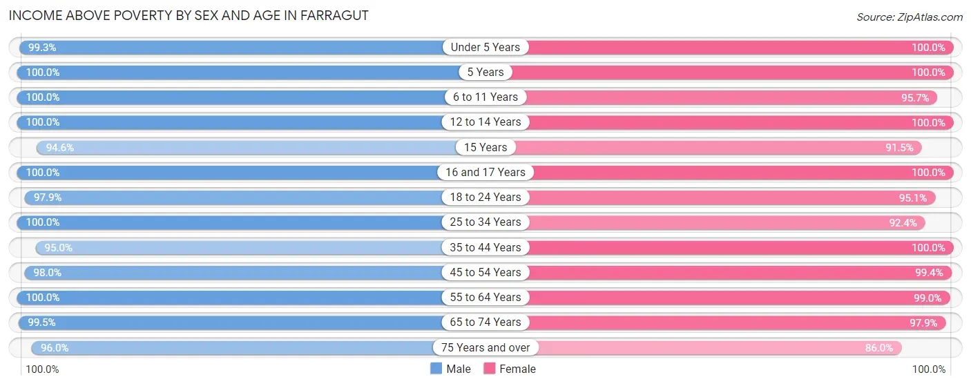 Income Above Poverty by Sex and Age in Farragut