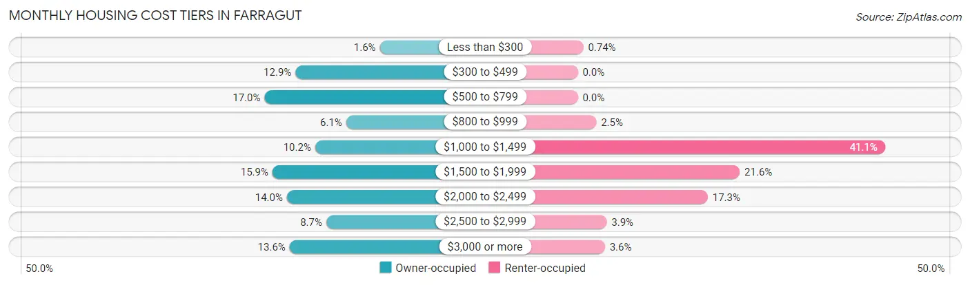 Monthly Housing Cost Tiers in Farragut
