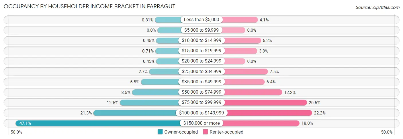 Occupancy by Householder Income Bracket in Farragut
