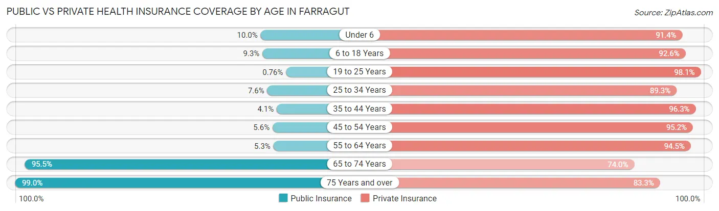 Public vs Private Health Insurance Coverage by Age in Farragut