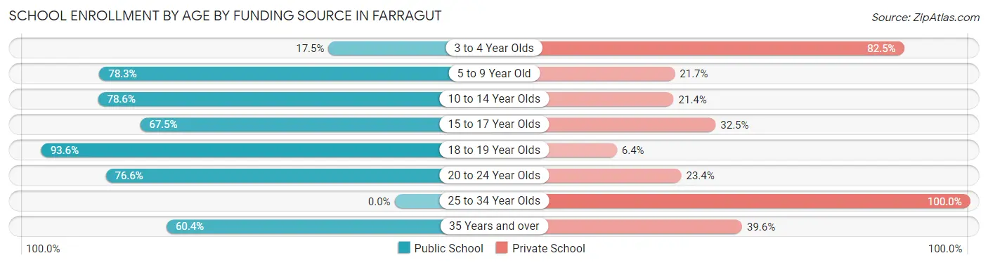 School Enrollment by Age by Funding Source in Farragut