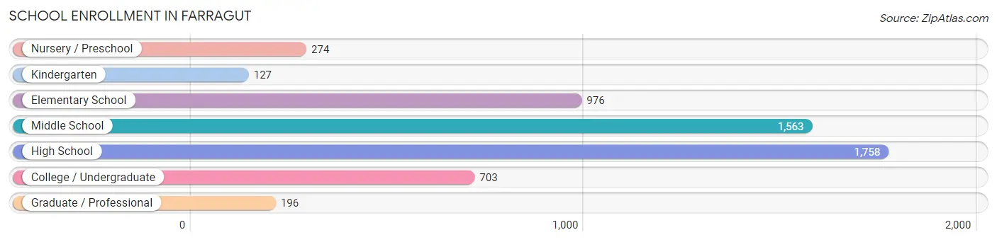 School Enrollment in Farragut