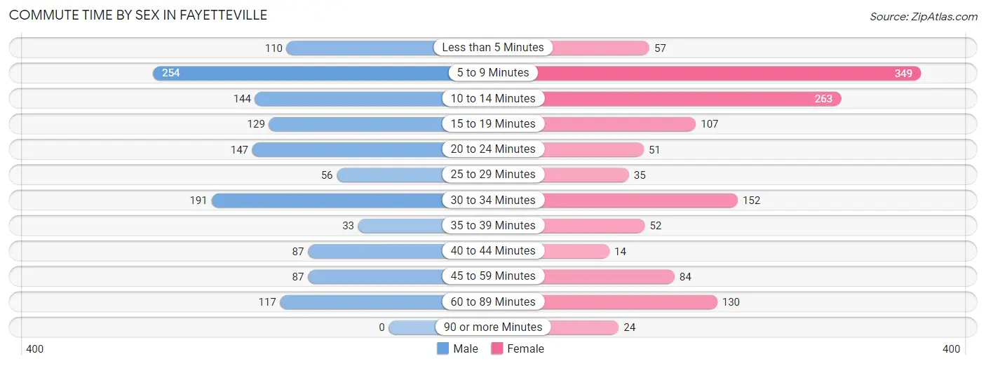 Commute Time by Sex in Fayetteville