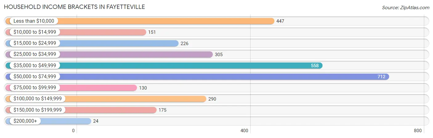 Household Income Brackets in Fayetteville