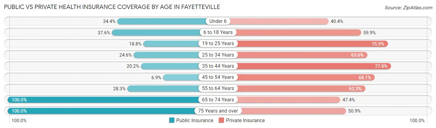 Public vs Private Health Insurance Coverage by Age in Fayetteville