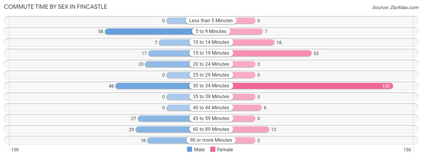 Commute Time by Sex in Fincastle