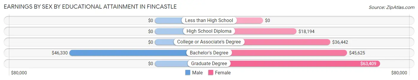 Earnings by Sex by Educational Attainment in Fincastle