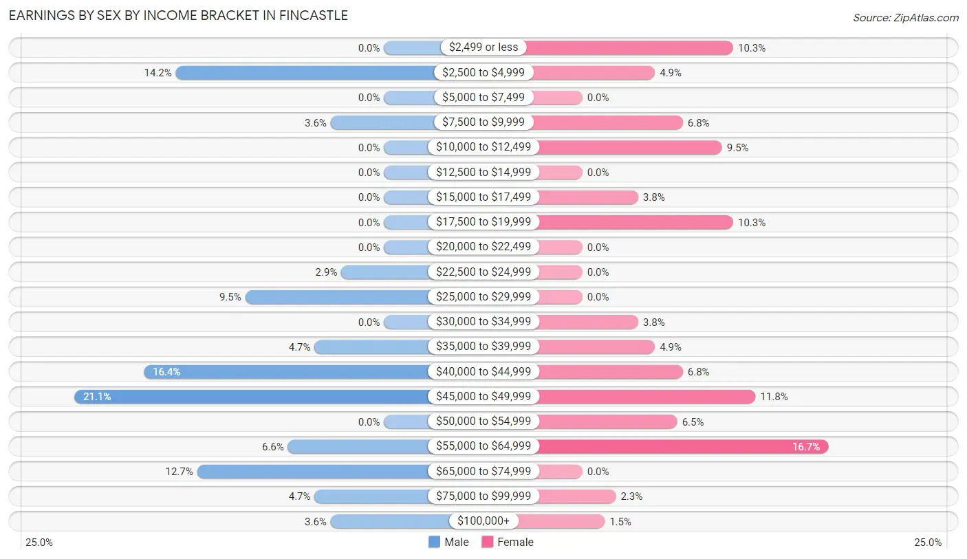 Earnings by Sex by Income Bracket in Fincastle