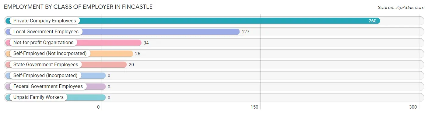 Employment by Class of Employer in Fincastle