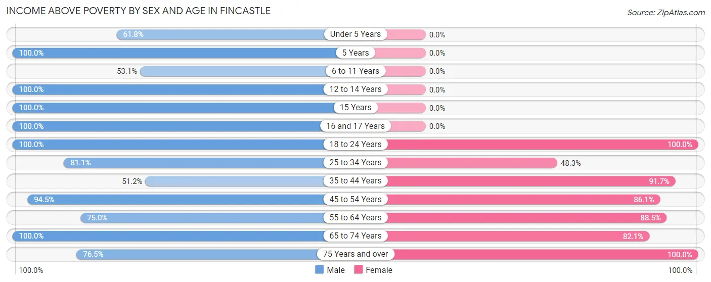 Income Above Poverty by Sex and Age in Fincastle