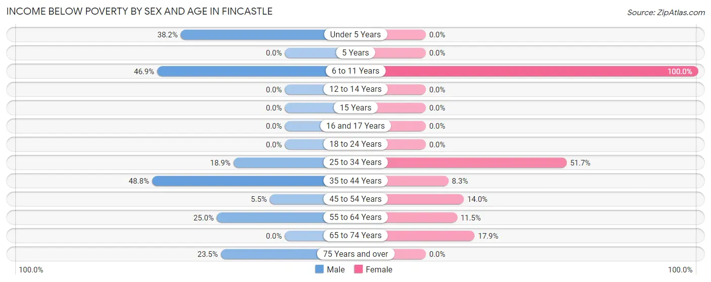 Income Below Poverty by Sex and Age in Fincastle