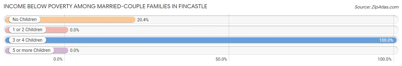 Income Below Poverty Among Married-Couple Families in Fincastle