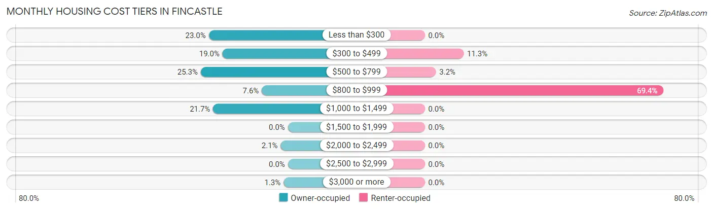 Monthly Housing Cost Tiers in Fincastle