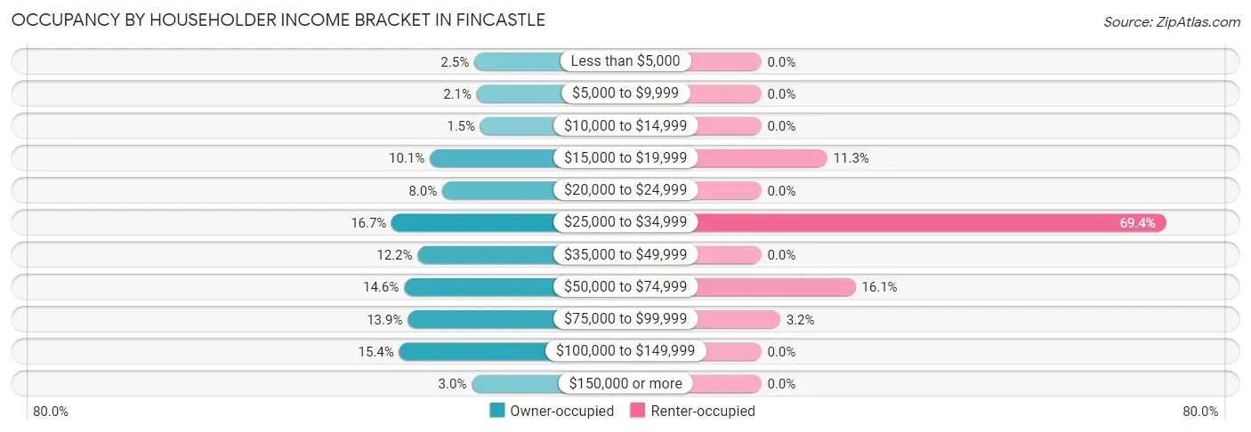 Occupancy by Householder Income Bracket in Fincastle