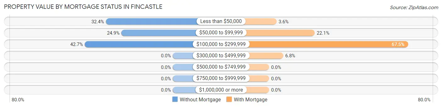 Property Value by Mortgage Status in Fincastle