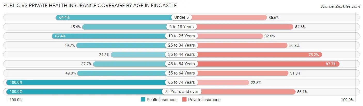 Public vs Private Health Insurance Coverage by Age in Fincastle
