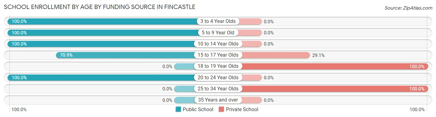 School Enrollment by Age by Funding Source in Fincastle