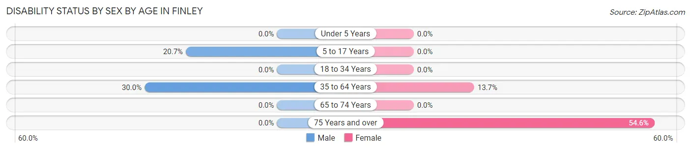 Disability Status by Sex by Age in Finley