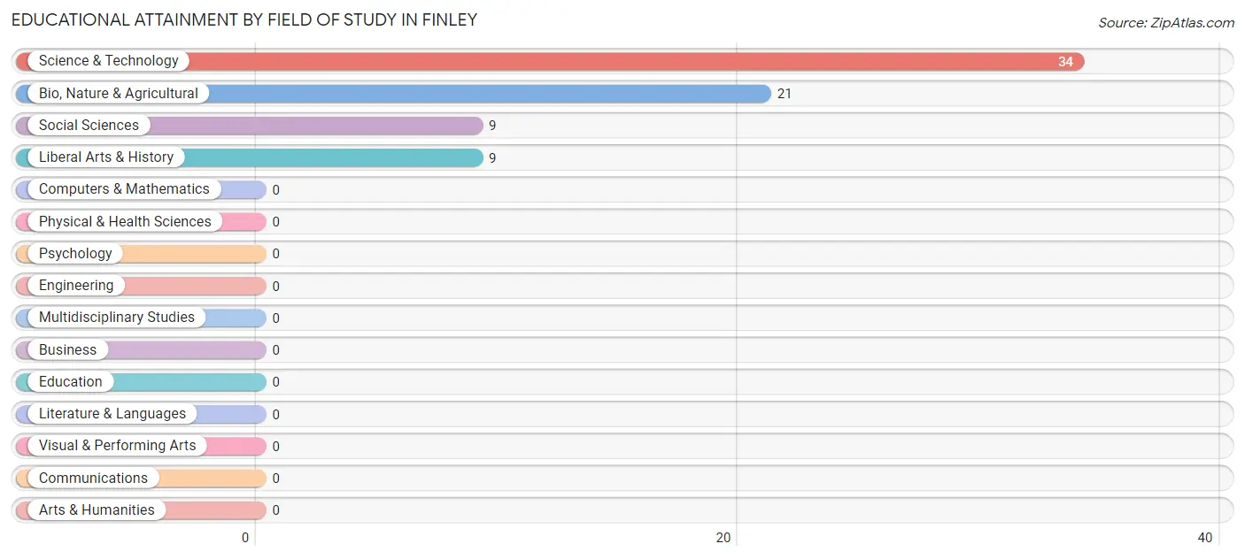 Educational Attainment by Field of Study in Finley