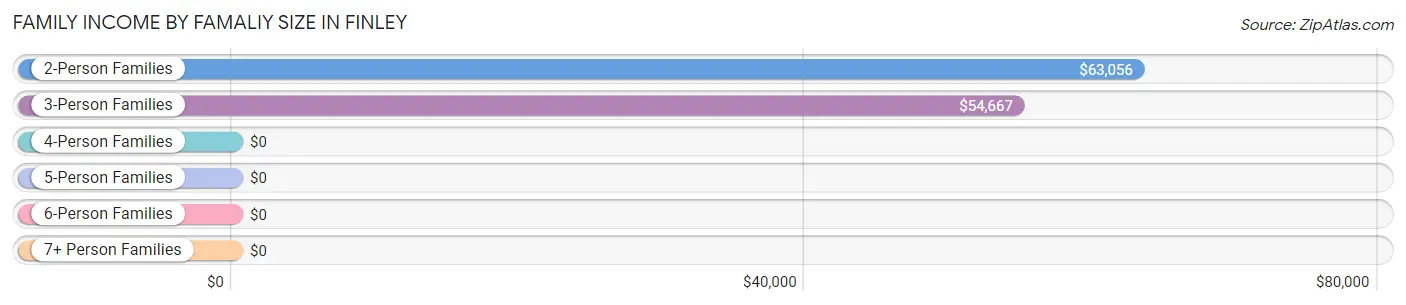 Family Income by Famaliy Size in Finley
