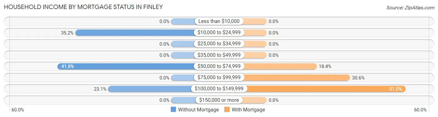 Household Income by Mortgage Status in Finley