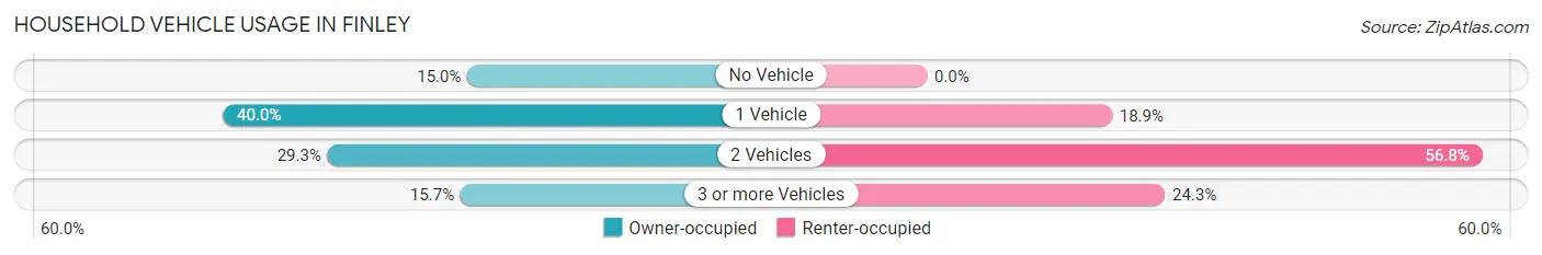 Household Vehicle Usage in Finley