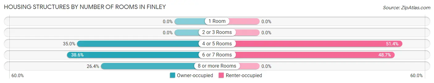 Housing Structures by Number of Rooms in Finley