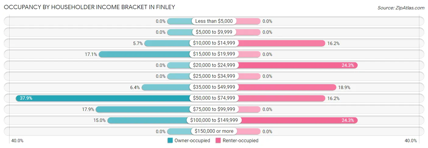 Occupancy by Householder Income Bracket in Finley
