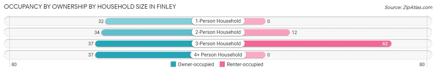 Occupancy by Ownership by Household Size in Finley