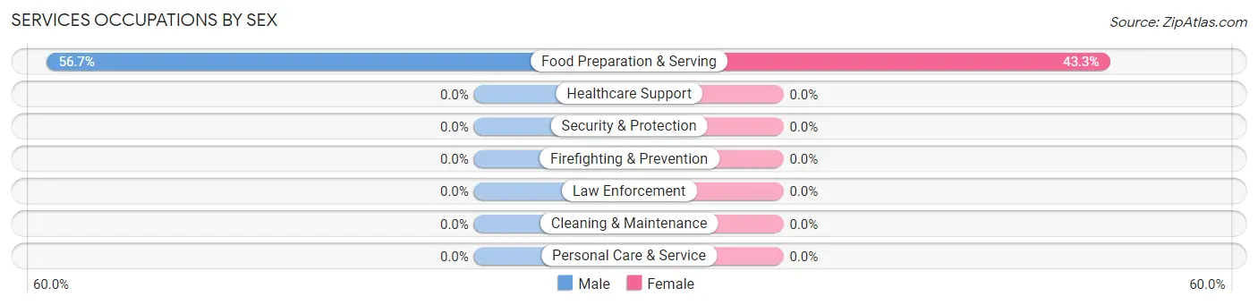 Services Occupations by Sex in Finley