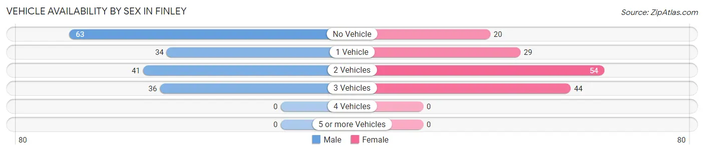 Vehicle Availability by Sex in Finley