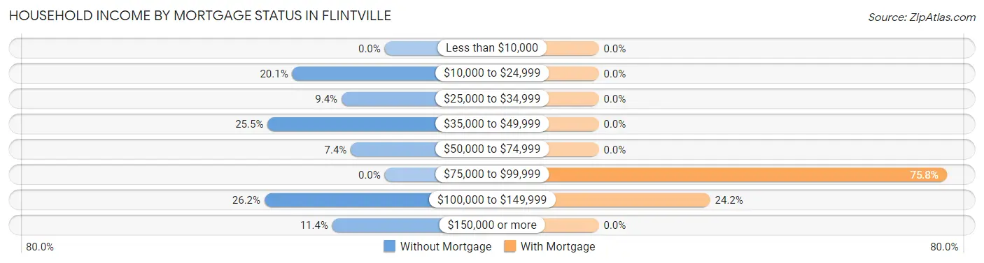Household Income by Mortgage Status in Flintville