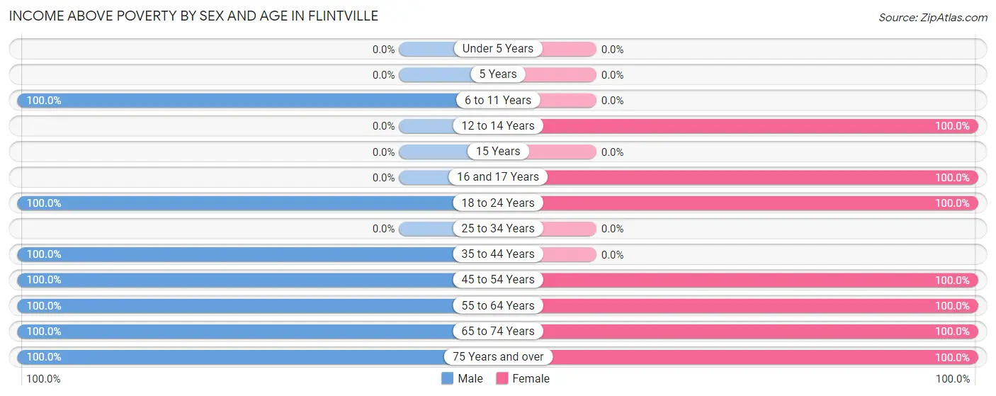 Income Above Poverty by Sex and Age in Flintville