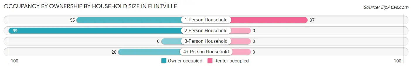 Occupancy by Ownership by Household Size in Flintville