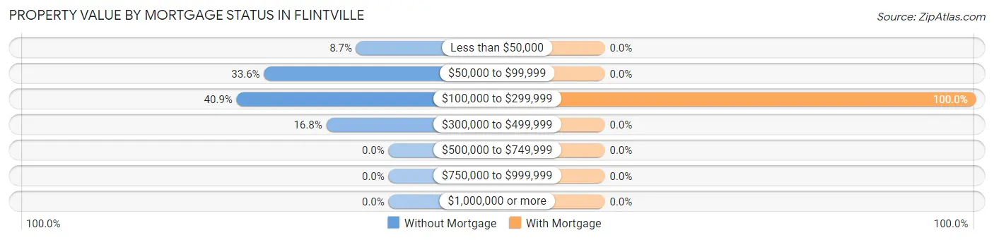 Property Value by Mortgage Status in Flintville