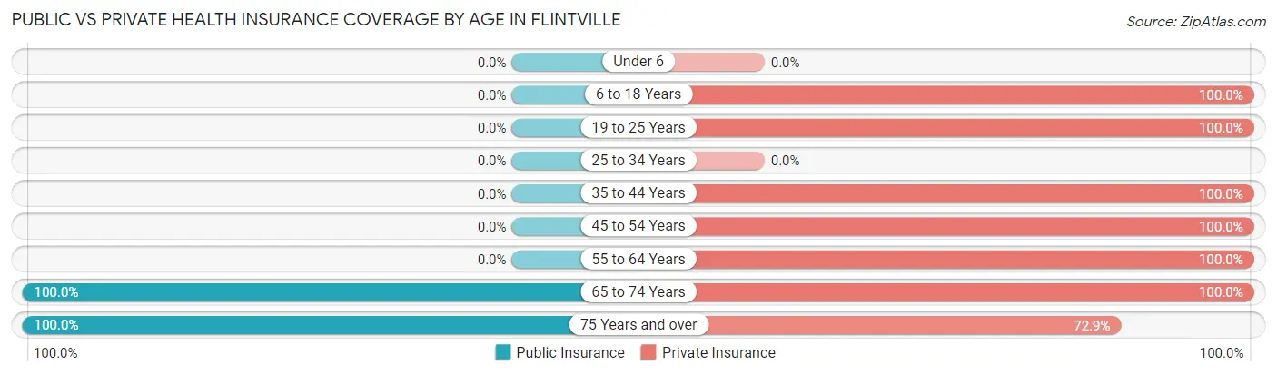 Public vs Private Health Insurance Coverage by Age in Flintville