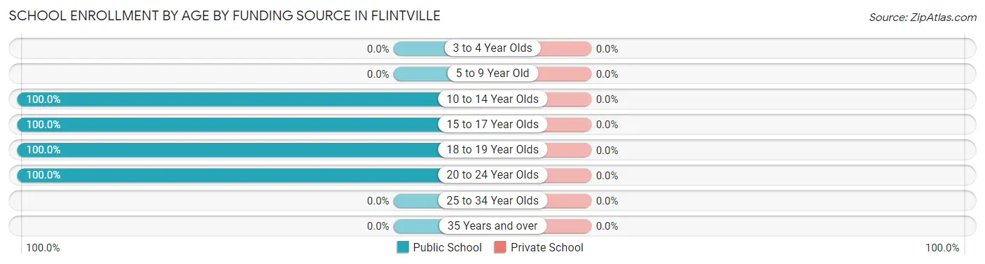 School Enrollment by Age by Funding Source in Flintville