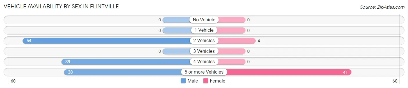 Vehicle Availability by Sex in Flintville