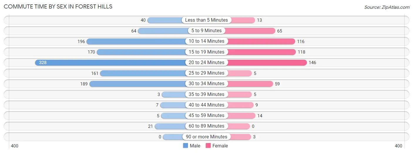 Commute Time by Sex in Forest Hills