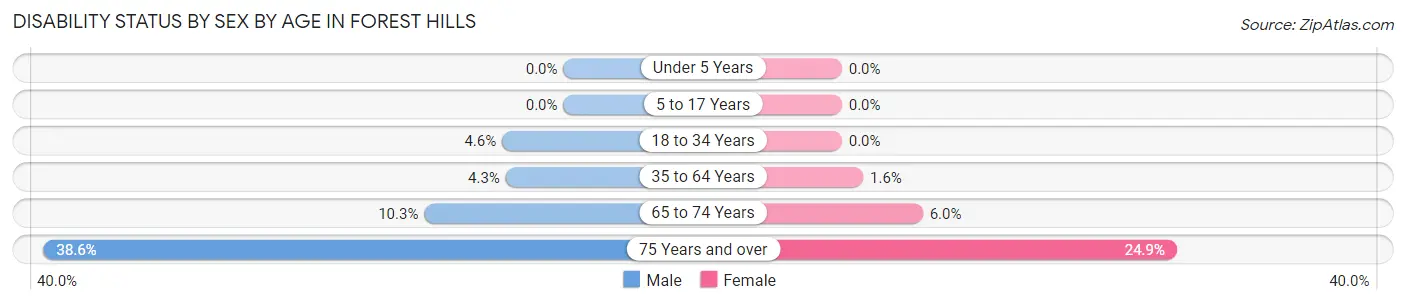 Disability Status by Sex by Age in Forest Hills
