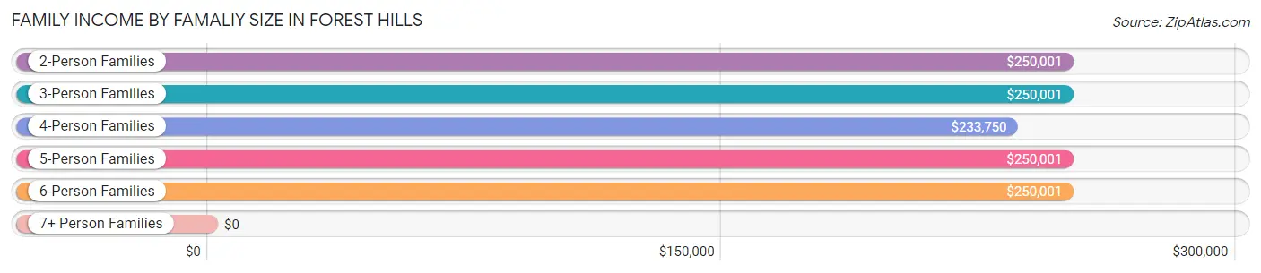 Family Income by Famaliy Size in Forest Hills
