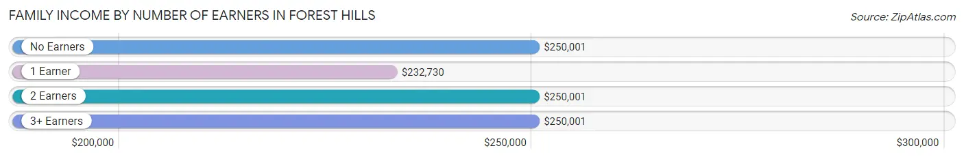 Family Income by Number of Earners in Forest Hills
