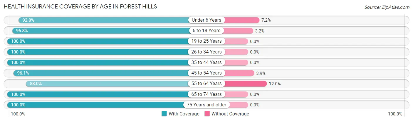 Health Insurance Coverage by Age in Forest Hills