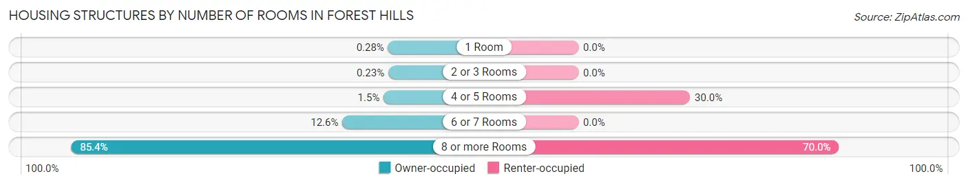 Housing Structures by Number of Rooms in Forest Hills