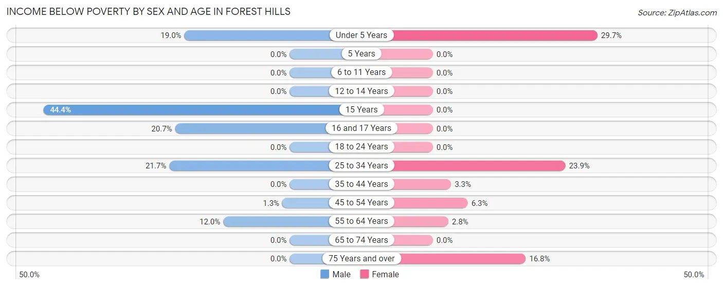 Income Below Poverty by Sex and Age in Forest Hills