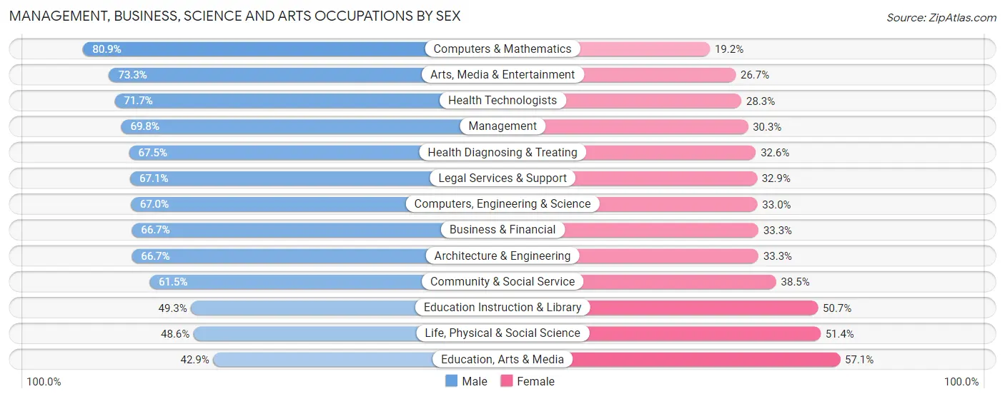 Management, Business, Science and Arts Occupations by Sex in Forest Hills