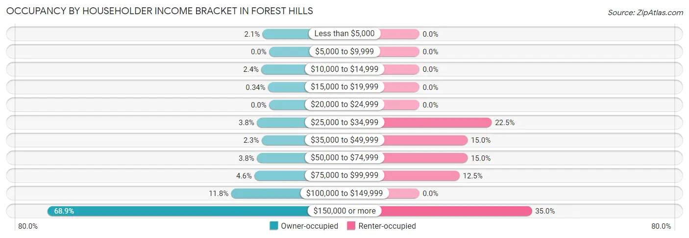 Occupancy by Householder Income Bracket in Forest Hills